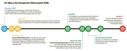 Der Weg zu OWS 2026 ist lang und ändert immer wieder. Vergrössern mit Klick aufs Bild...