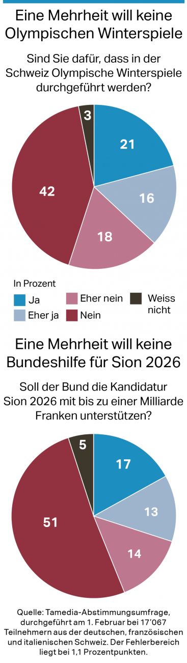 Tamedia-Umfrage am 1. Februar 2018