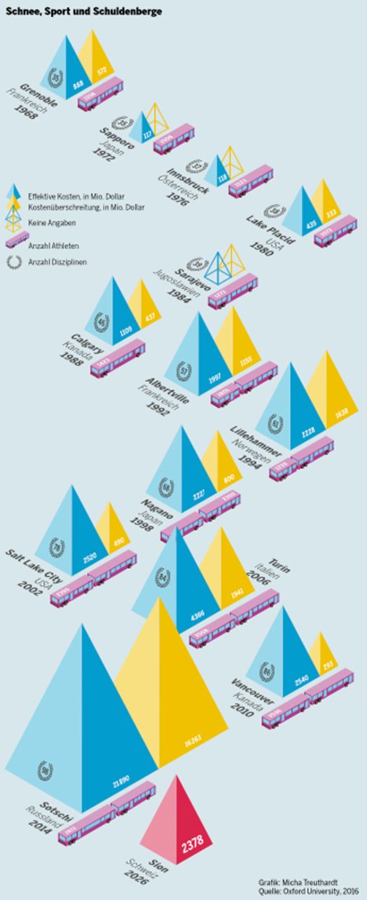 Zur Grafik: Wäre Schuldenwirtschaft eine olympische Disziplin, Sotschi würde fraglos die Goldmedaille abräumen. Die Kostenüberschreitungen der Winterspiele 2014 in Russland beliefen sich auf sagenhafte 16,263 Milliarden Dollar. Budgetiert waren gut 5 Milliarden, die effektiven Kosten beliefen sich auf 21,89 Milliarden. Eine Studie der Oxford University zeigt, dass in den letzten 50 Jahren keine Winterspiele bei den sportbedingten Kosten mit einer schwarzen Null oder gar einem Überschuss abschlossen. Ein Vergleich mit Sion 2026 ist indes nicht ohne weiteres möglich: Kosten fallen bei Winterspielen hauptsächlich dann an, wenn Infrastrukturen gebaut werden müssen. Darauf wollen die Promotoren von Sion 2026 weitestgehend verzichten und bestehende Anlagen nutzen.