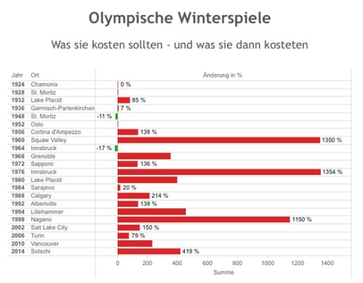 Graphik Oxford University: Was OWS seit 1924 kosten sollten und was sie dann kosteten

Bei den Endkosten handelt es sich um Schätzungen nach Beendigung der jeweiligen Spiele. Erfasst sind nicht nur die reinen Olympiakosten, sondern auch die Aufwendungen für die komplette Infrastruktur. Um die Zahlen vergleichbar zu machen, wurde der Euro-Kurs von 2012 zugrunde gelegt.